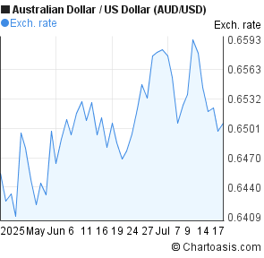 Australian Dollar to US Dollar (AUD/USD) 2 months forex chart