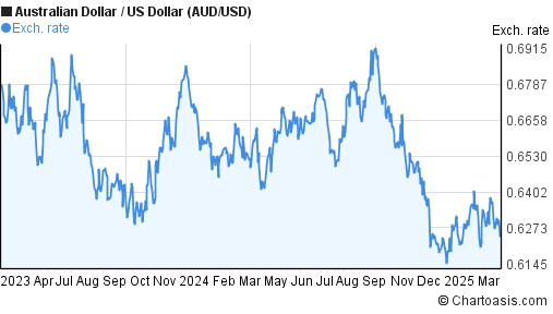 Us To Aud Chart