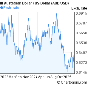 Aud To Us Chart