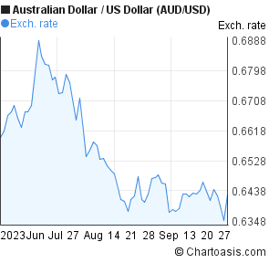 Aud To Us Chart