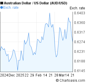 Aud To Us Chart