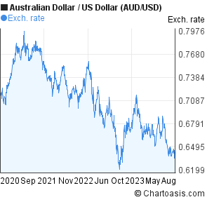 Us To Aud Chart