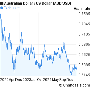 Us To Aud Chart