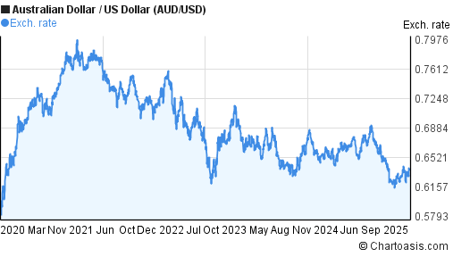 Aud To Us Chart