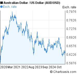 Aussie Dollar Chart