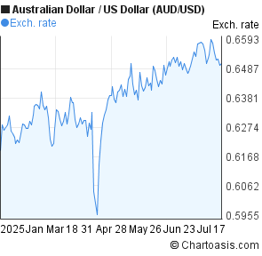 Australian Dollar to US Dollar (AUD/USD) 6 months forex chart
