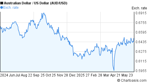 AUD USD Chart Australian Dollar US Dollar Rates aud-usd-chart-australian-dollar-us-dollar-rates