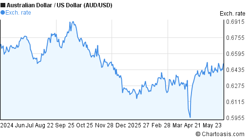 aud-usd-chart-australian-dollar-us-dollar-rates