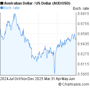 Australian Dollar to US Dollar (AUD/USD) forex chart