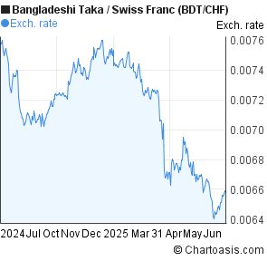 Bangladeshi Taka to Swiss Franc (BDT/CHF) 1 year forex chart