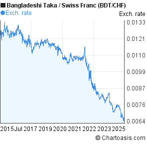 Bangladeshi Taka to Swiss Franc (BDT/CHF) 10 years forex chart