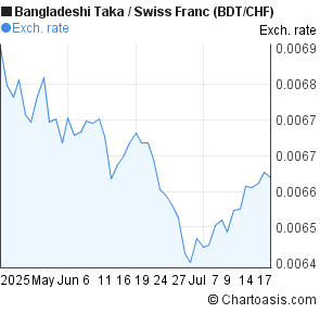Bangladeshi Taka to Swiss Franc (BDT/CHF) 2 months forex chart