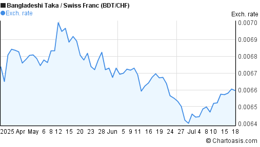 Bangladeshi Taka to Swiss Franc (BDT/CHF) 3 months forex chart