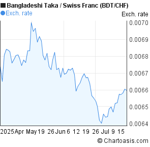Bangladeshi Taka to Swiss Franc (BDT/CHF) 3 months forex chart