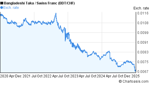 Bangladeshi Taka to Swiss Franc (BDT/CHF) 5 years forex chart