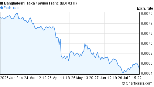 Bangladeshi Taka to Swiss Franc (BDT/CHF) 6 months forex chart