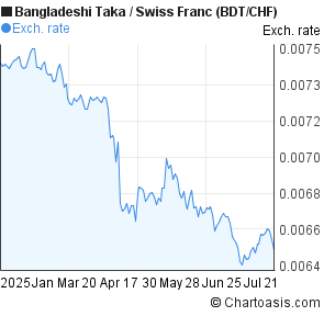 Bangladeshi Taka to Swiss Franc (BDT/CHF) 6 months forex chart