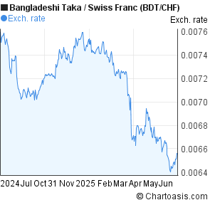 Bangladeshi Taka to Swiss Franc (BDT/CHF) forex chart