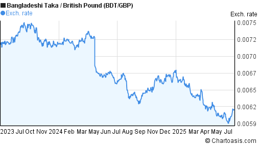 Bangladeshi Taka to British Pound (BDT/GBP) 2 years forex chart