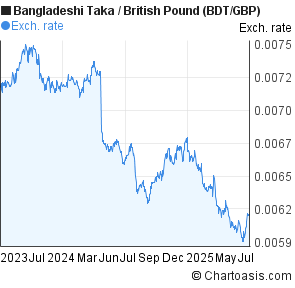 Bangladeshi Taka to British Pound (BDT/GBP) 2 years forex chart
