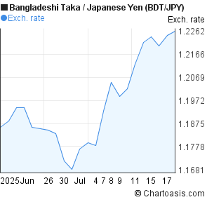 Bangladeshi Taka to Japanese Yen (BDT/JPY) 1 month forex chart