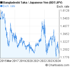 Japanese Yen Trend Chart