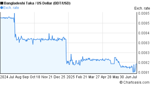 1 Year BDT USD Chart Bangladeshi Taka US Dollar Rates 1-year-bdt-usd-chart-bangladeshi-taka-us-dollar-rates