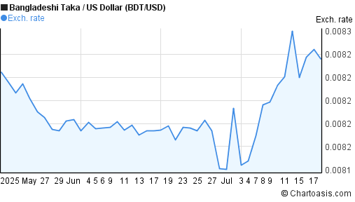 Bangladeshi Taka to US Dollar (BDT/USD) 2 months forex chart