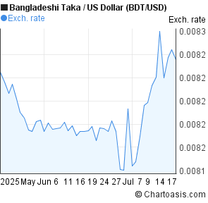 Bangladeshi Taka to US Dollar (BDT/USD) 2 months forex chart