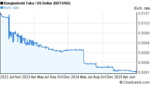 3 Years BDT USD Chart Bangladeshi Taka US Dollar Rates 3 Years BDT USD Chart Bangladeshi Taka US Dollar Rates