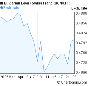 Bulgarian Leva to Swiss Franc (BGN/CHF) 1 month forex chart