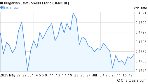 Bulgarian Leva to Swiss Franc (BGN/CHF) 2 months forex chart