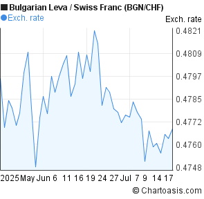 Bulgarian Leva to Swiss Franc (BGN/CHF) 2 months forex chart