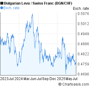 Bulgarian Leva to Swiss Franc (BGN/CHF) 2 years forex chart
