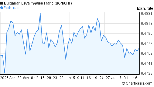 Bulgarian Leva to Swiss Franc (BGN/CHF) 3 months forex chart