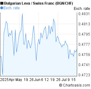 Bulgarian Leva to Swiss Franc (BGN/CHF) 3 months forex chart