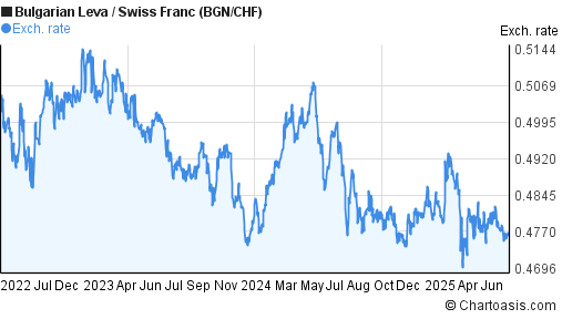 Bulgarian Leva to Swiss Franc (BGN/CHF) 3 years forex chart