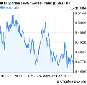 Bulgarian Leva to Swiss Franc (BGN/CHF) 3 years forex chart