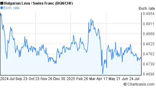 Bulgarian Leva to Swiss Franc (BGN/CHF) forex chart