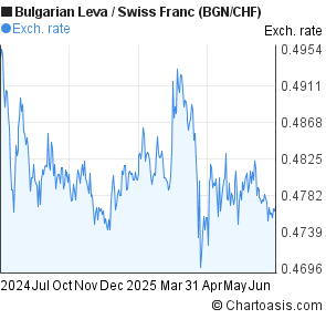 Bulgarian Leva to Swiss Franc (BGN/CHF) forex chart