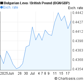 Bulgarian Leva to British Pound (BGN/GBP) 1 month forex chart