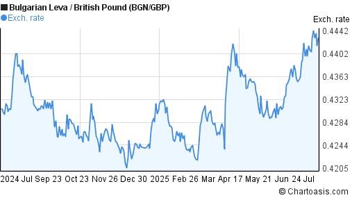 Bulgarian Leva to British Pound (BGN/GBP) 1 year forex chart