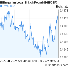 Bulgarian Leva to British Pound (BGN/GBP) 2 years forex chart