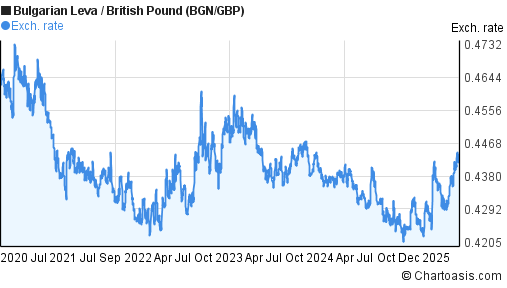 Bulgarian Leva to British Pound (BGN/GBP) 5 years forex chart