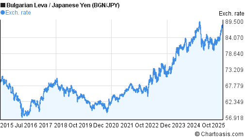 Bulgarian Leva to Japanese Yen (BGN/JPY) 10 years forex chart