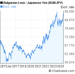 Bulgarian Leva to Japanese Yen (BGN/JPY) 10 years forex chart