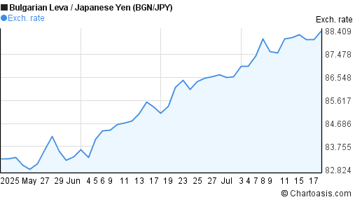 Bulgarian Leva to Japanese Yen (BGN/JPY) 2 months forex chart