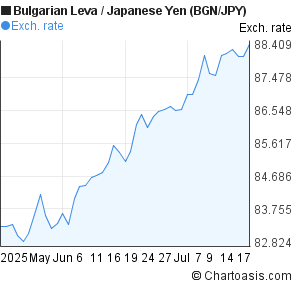 Bulgarian Leva to Japanese Yen (BGN/JPY) 2 months forex chart