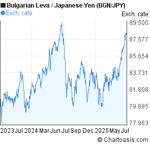 Bulgarian Leva to Japanese Yen (BGN/JPY) 2 years forex chart