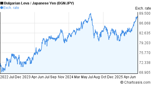 Bulgarian Leva to Japanese Yen (BGN/JPY) 3 years forex chart